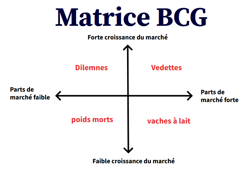 qu’est ce que la matrice BCG